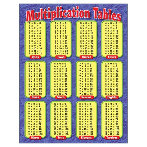 Multiplication Tables Learning Chart 17 X 22 T 38174