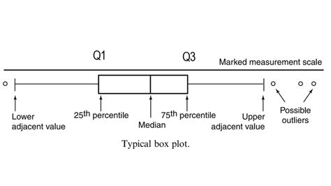 Box And Whisker Plots How To Read It Know Public Health