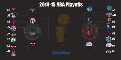 See more of nba standings,scores and updates on facebook. 2015 NBA Playoffs: Series schedules, results, TV info and ...