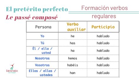Conjuguer Le Verbe Tomar En Espagnol - Verbe Être En Espagnol Au Présent - L Indicatif Present Et L Emploi