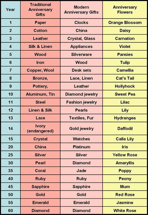These materials represent the patient interweaving of your lives, year after year. Anniversary Tips: Traditional anniversary gifts