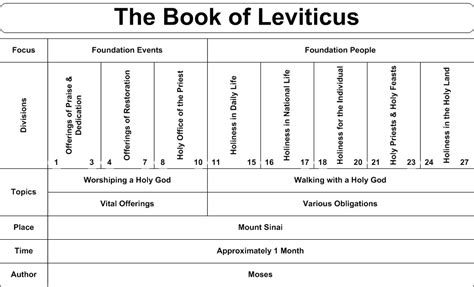 Daily Truthbase Leviticus 1 7 How To Offer The Right Sacrifices