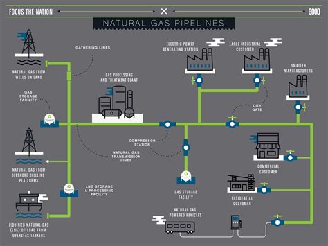 Goodis Infographic Our Natural Gas Pipeline
