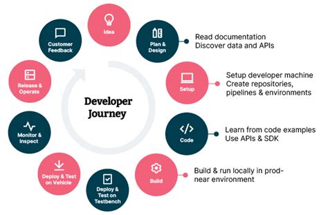 Five Proven Approaches For A Better Developer Experience In Your