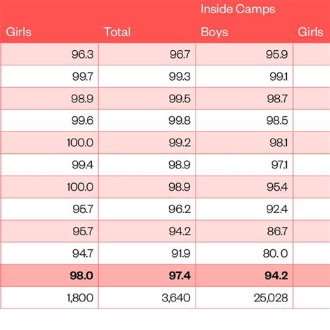 School Enrolment By Age Sex And Camp Vs Non Camp Location Download