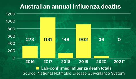 Racgp Flu Zero More Than A Year Since Australias Last Flu Death