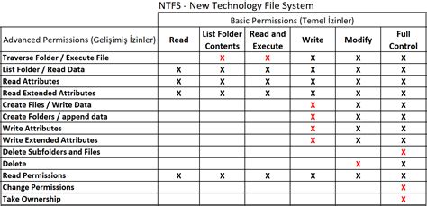 Ntfs Vs Share Permissions Differences And How To Change Them What Are