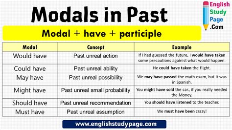 Can, could, may, might, must, shall, should, will, would. Modals in Past, Modal + Have + Participle - English Study Page