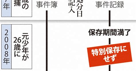 神戸家裁「特別保存」ゼロ 少年事件記録、所長任せ 毎日新聞