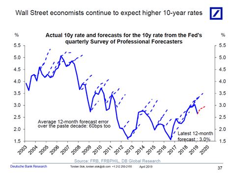 The Grumpy Economist Perpetually Wrong Forecasts