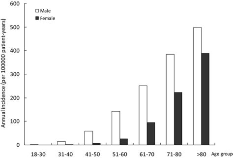 age‐ and gender‐specific incidence of acute myocardial infarction over download scientific
