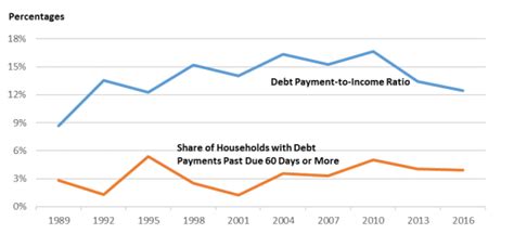 Household Debt Among Older Americans 1989 2016