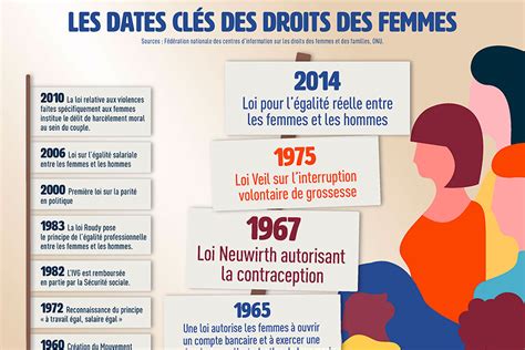 Les Droits Des Femmes R Sum S En Quelques Dates Cl S