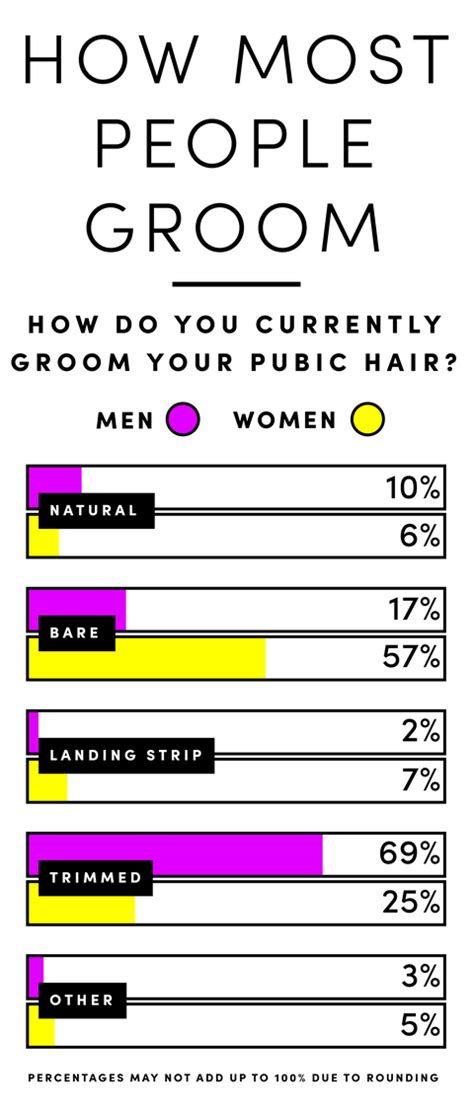 In one study, the majority of men who reported grooming said they did so as preparation for sex, and in another study the most common motivation for women who. Should I Remove My Pubic Hair - Men and Women Weigh In on Pubic Hair Removal Trends