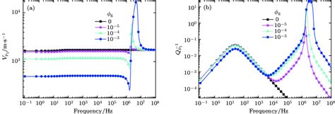 Phase Velocity And Attenuation Of The Fast Compressional Waves