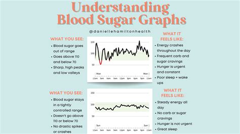 What Should A Blood Sugar Graph Look Like