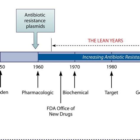 3 History Of Antibiotic Discovery And Concomitant Development Of