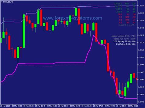 The strategy is using donchian breakout, with macd, rsi and moving average as trending indicators. Forex Donchian Breakout Trading Strategy - forexmt4systems.c