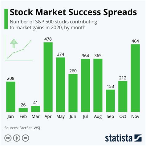 Chart Stock Market Success Spreads Statista