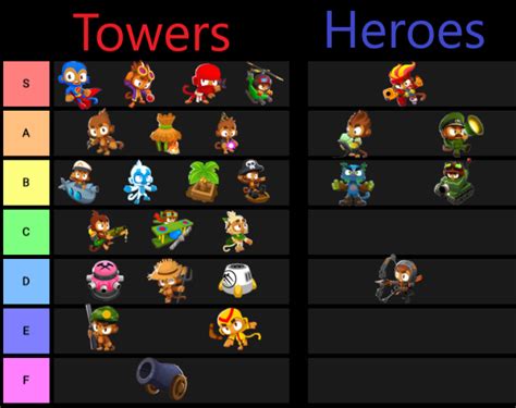 Create A Tower Heroes Hero Tierlist Tier List Tiermaker Mobile Legends