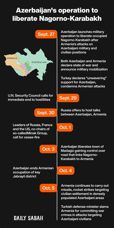 Loretta Sutton Armenia Azerbaijan War Timeline
