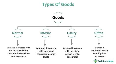 Inferior Goods Meaning Types Examples Demand Curve