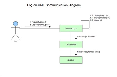 Uml Communication Diagram Tutorial Explain With Examples