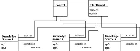 Figure 1 From The Secure Blackboard Pattern Semantic Scholar