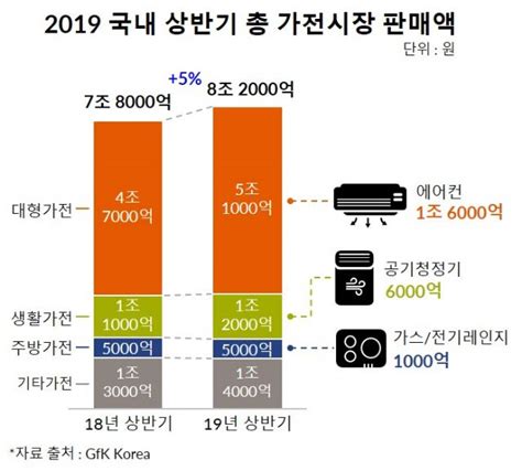 상반기 국내 가전 시장 8조 돌파전년 대비 5 ↑ Zdnet Korea