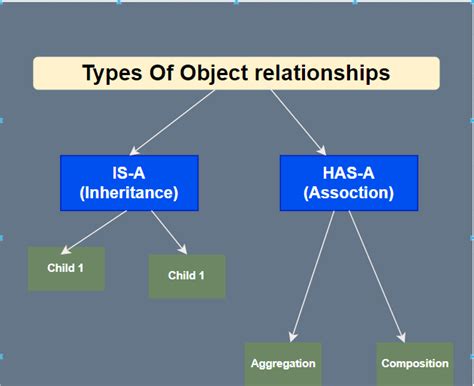 The Ultimate Guide Of Relationships Between Objects In Oopassociation