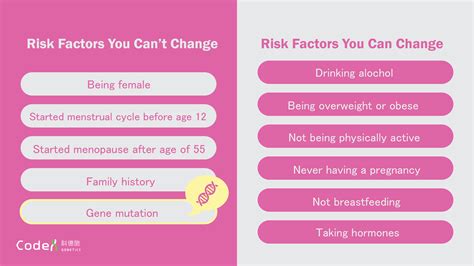 Breast Cancer Risk Factors That Cannot Be Underestimated Prevent