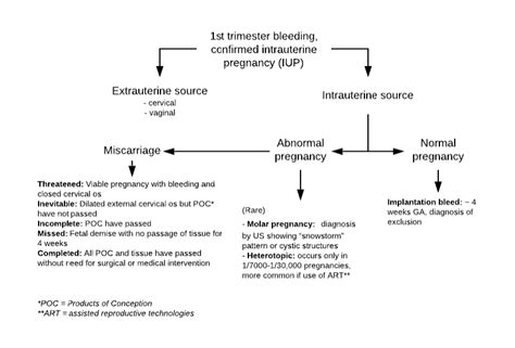 As many or even most miscarriages occur so early in pregnancy that a woman does there are no specific treatments that can stop a miscarriage, although women who are at risk and have not. 1st Trimester Bleeding: Miscarriage - Diagnosis : BC ...