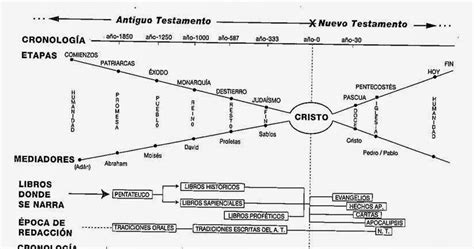 TeologÍa De Menos A Mas Mapa Conceptual De La Biblia