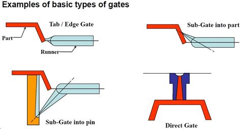 Grace Plastic Injection Mold Basic Types Of Gates For Plastic
