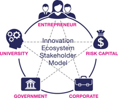 Innovation Ecosystems for Regional Entrepreneurship-Acceleration Leaders - MIT Innovation Initiative