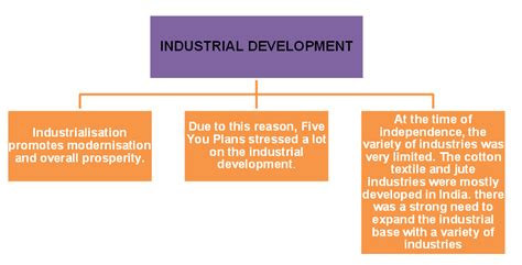 Industrial Development Notes Ncert Solutions For Cbse Class 12
