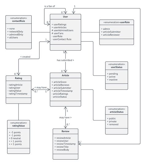 Domain Model Uml Class Diagram Template Class Diagram Relationship