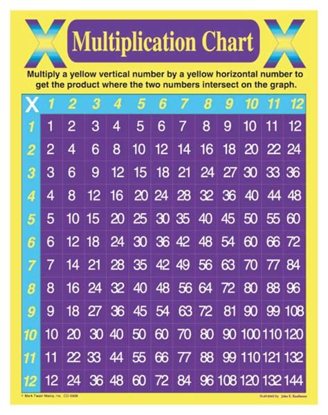 Multiplication Chart Math Charts Multiplication Chartteaching