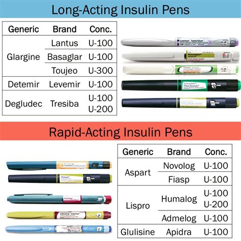 List Of Short Acting Insulin