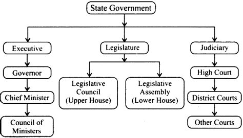 Prepare A Flow Chart Showing The State Governments Administrative