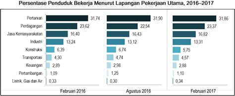 Lapangan Pekerjaan Utama di Indonesia Tahun 2017  TUMOUTOUNEWS
