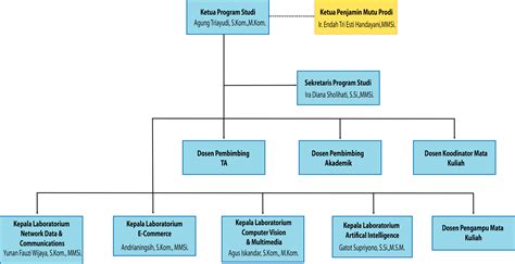 Bagan Struktur Organisasi Perusahaan Dan Tugasnya Berbagai Struktur
