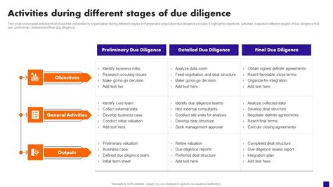 Activities During Different Stages Of Due Diligence Infographics Pdf