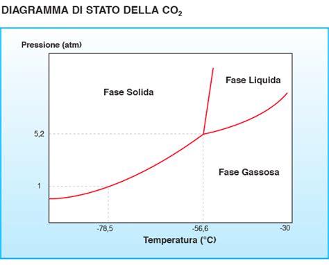 Ghiaccio Secco Cosa Come Si Produce Dove Si Utilizza Il Freddo