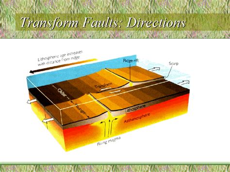 Transform Faults Directions