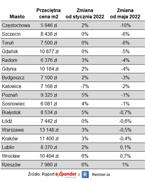 Jakie Są Aktualne Ceny Mieszkań Gdzie Mieszkanie Kupisz W Polsce Najtaniej Gdzie Jest