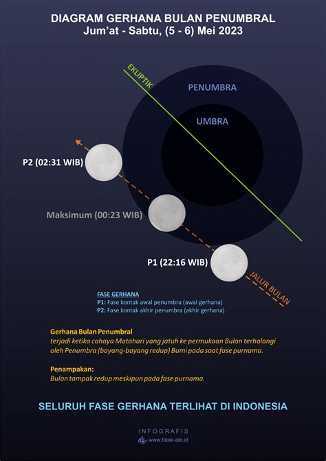 Gerhana Bulan Penumbral di Indonesia (5-6 Mei 2023) – Falak ABI