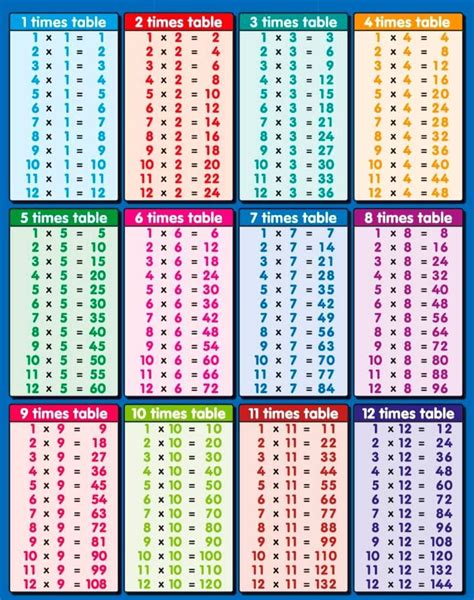 Si quieres practicar la tabla de multiplicar del siete contando el tiempo, haz la prueba contrarreloj. Poster con las tablas de multiplicar