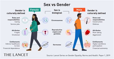 Sex Versus Gender Which One Should Be Used Where In Medical Scientific Writing By Sina