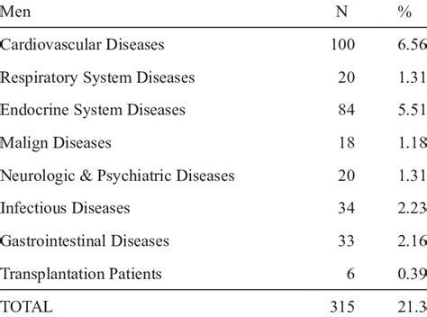 Frequency And Percentage Of Systemic Diseases In Men Download